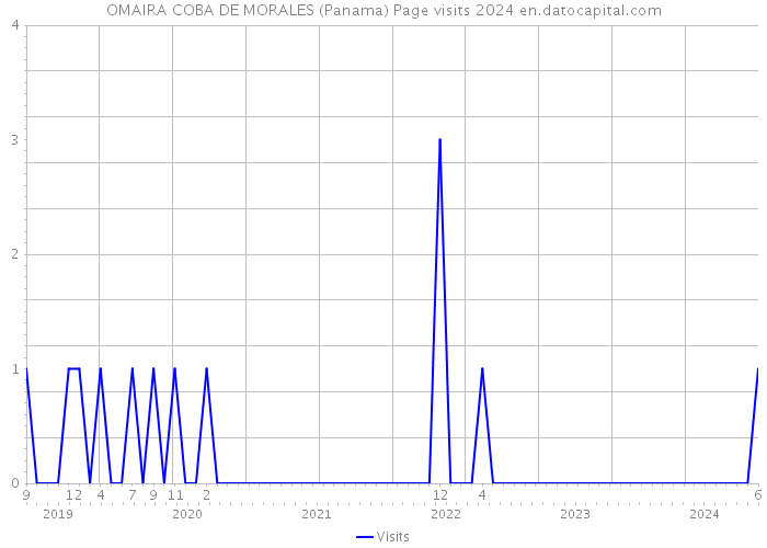 OMAIRA COBA DE MORALES (Panama) Page visits 2024 