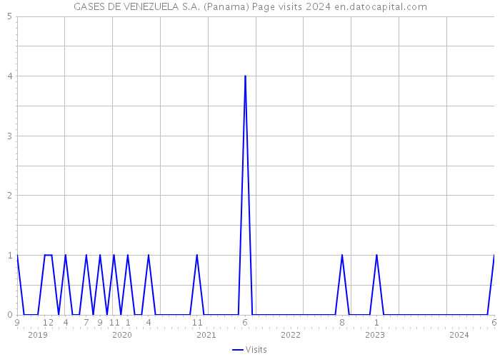 GASES DE VENEZUELA S.A. (Panama) Page visits 2024 