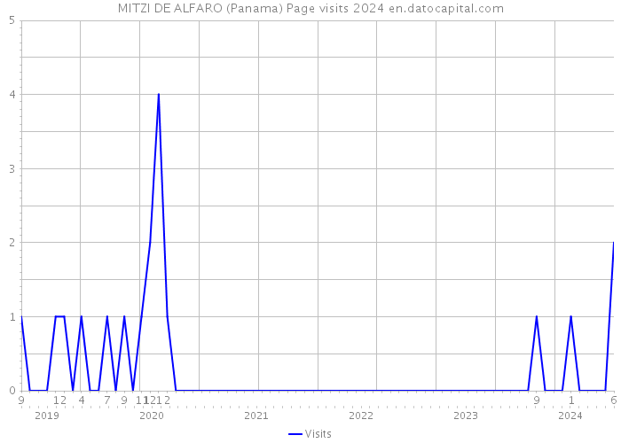 MITZI DE ALFARO (Panama) Page visits 2024 