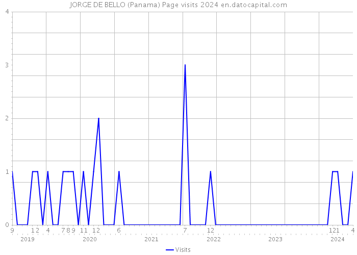 JORGE DE BELLO (Panama) Page visits 2024 