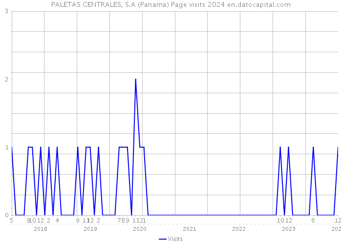 PALETAS CENTRALES, S.A (Panama) Page visits 2024 