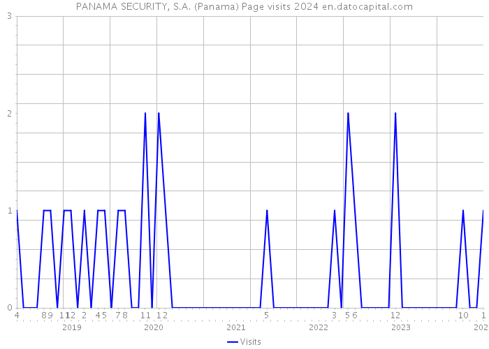 PANAMA SECURITY, S.A. (Panama) Page visits 2024 