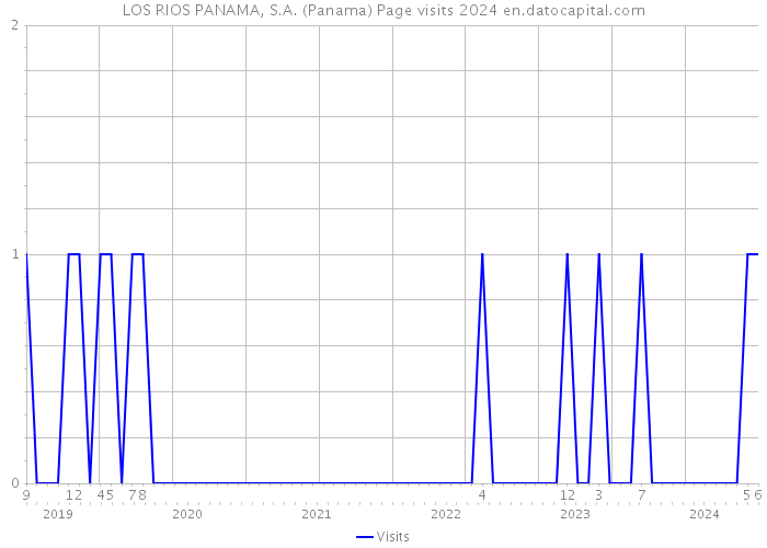 LOS RIOS PANAMA, S.A. (Panama) Page visits 2024 