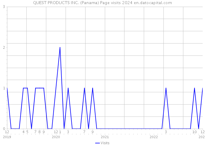 QUEST PRODUCTS INC. (Panama) Page visits 2024 