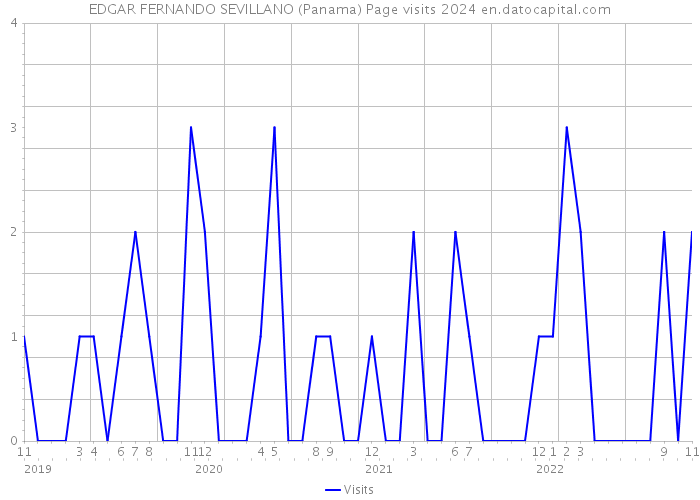 EDGAR FERNANDO SEVILLANO (Panama) Page visits 2024 