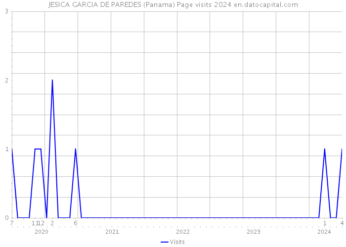 JESICA GARCIA DE PAREDES (Panama) Page visits 2024 