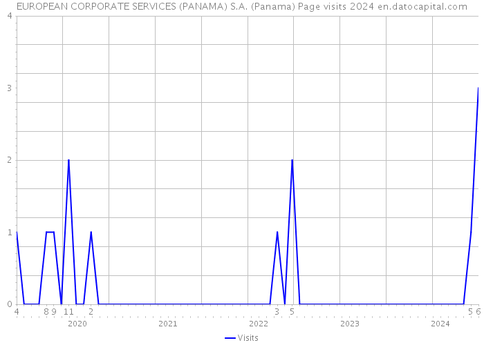 EUROPEAN CORPORATE SERVICES (PANAMA) S.A. (Panama) Page visits 2024 