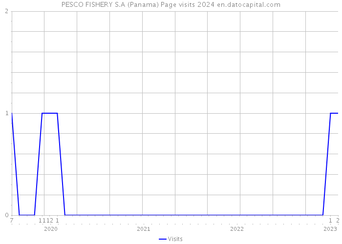 PESCO FISHERY S.A (Panama) Page visits 2024 