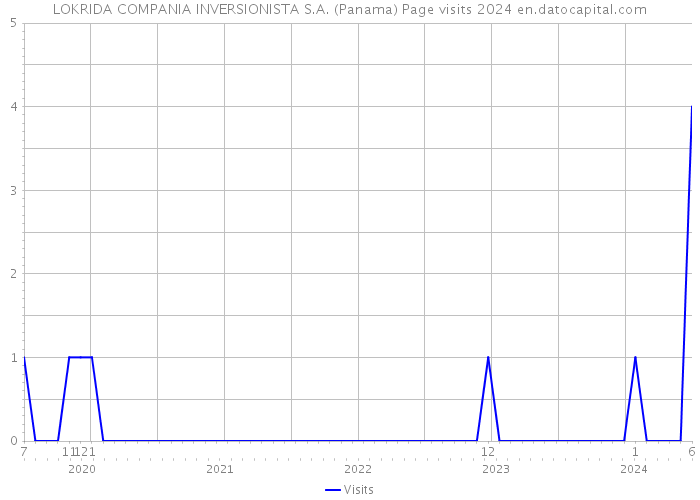LOKRIDA COMPANIA INVERSIONISTA S.A. (Panama) Page visits 2024 