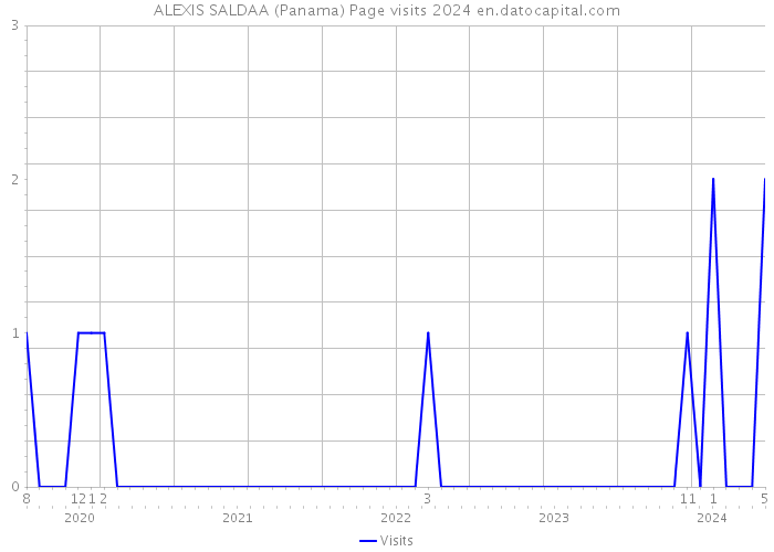ALEXIS SALDAA (Panama) Page visits 2024 