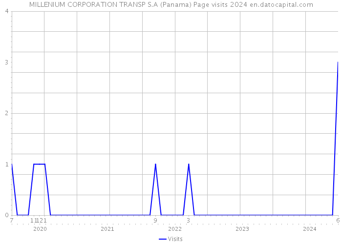 MILLENIUM CORPORATION TRANSP S.A (Panama) Page visits 2024 