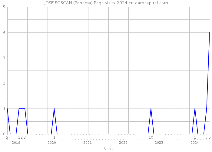 JOSE BOSCAN (Panama) Page visits 2024 