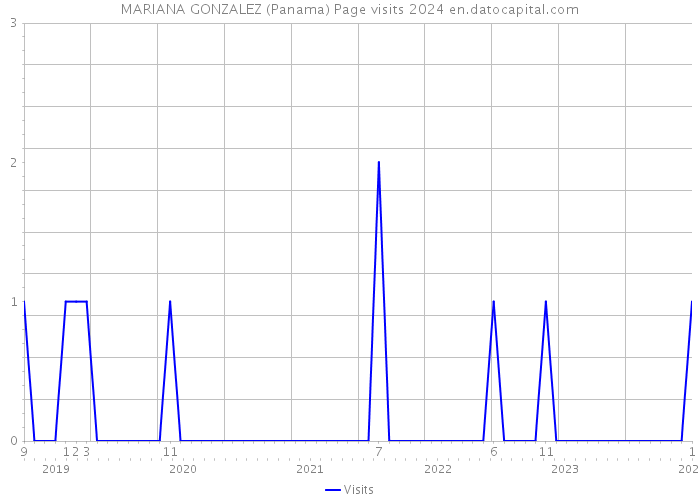 MARIANA GONZALEZ (Panama) Page visits 2024 