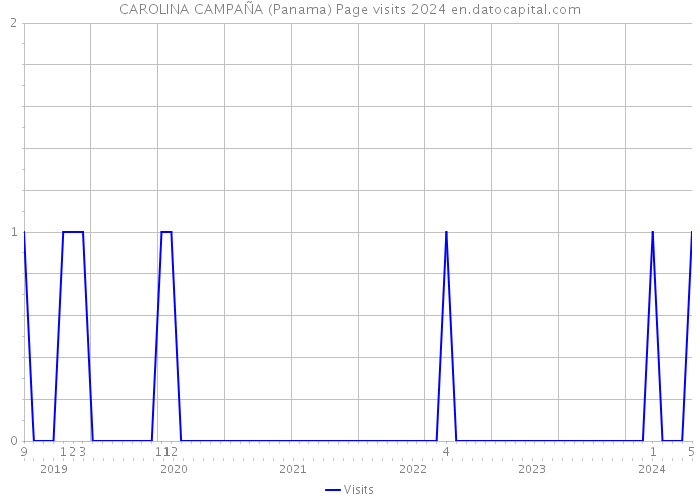 CAROLINA CAMPAÑA (Panama) Page visits 2024 