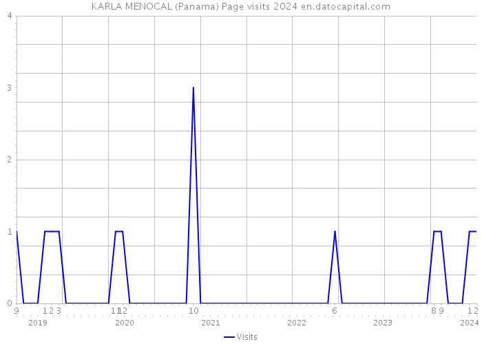 KARLA MENOCAL (Panama) Page visits 2024 