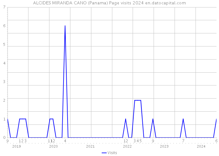 ALCIDES MIRANDA CANO (Panama) Page visits 2024 