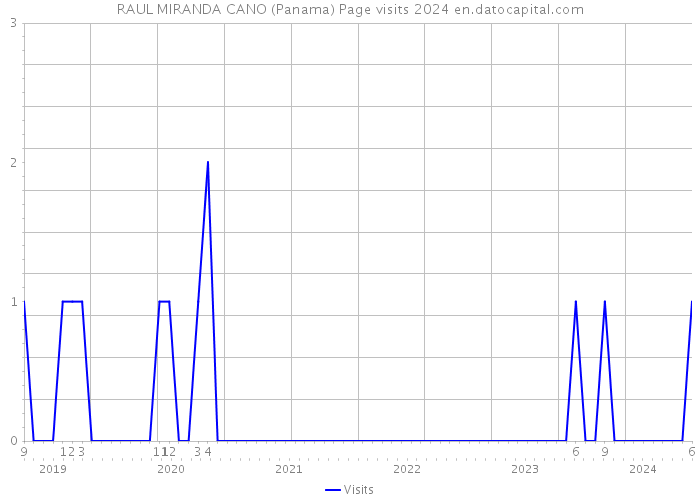 RAUL MIRANDA CANO (Panama) Page visits 2024 