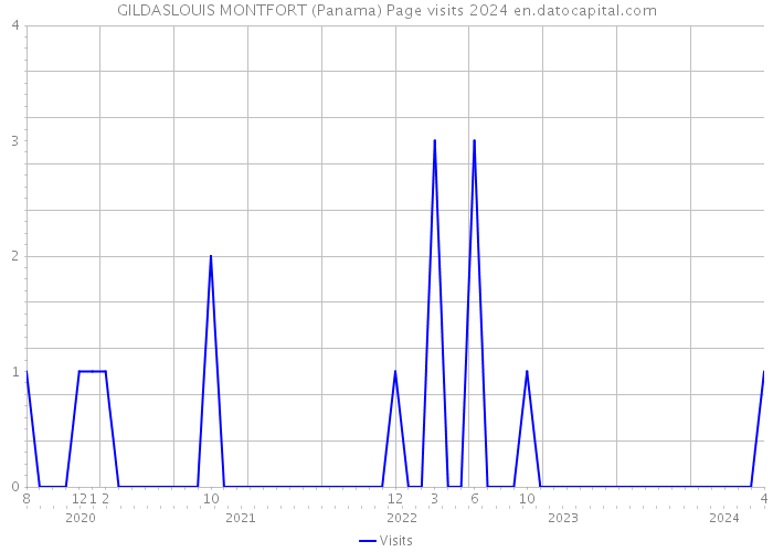 GILDASLOUIS MONTFORT (Panama) Page visits 2024 