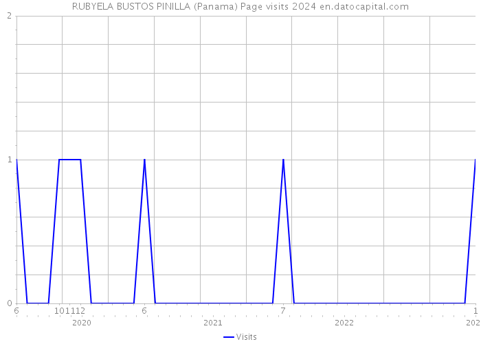 RUBYELA BUSTOS PINILLA (Panama) Page visits 2024 