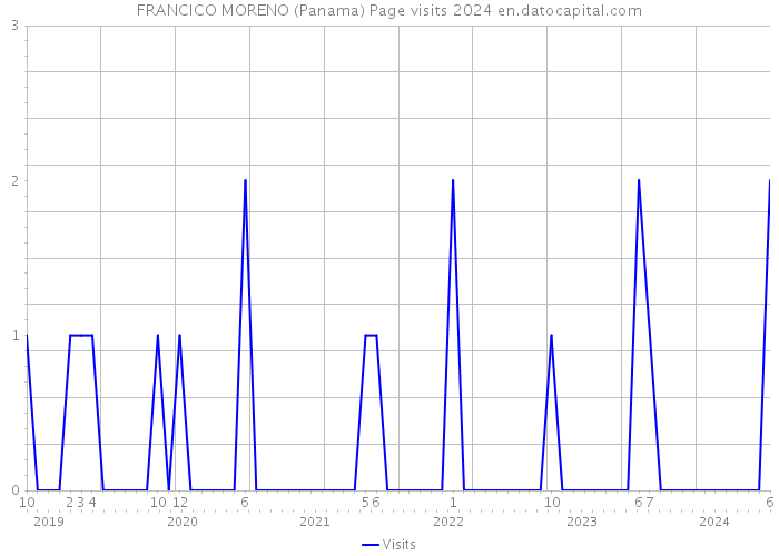 FRANCICO MORENO (Panama) Page visits 2024 