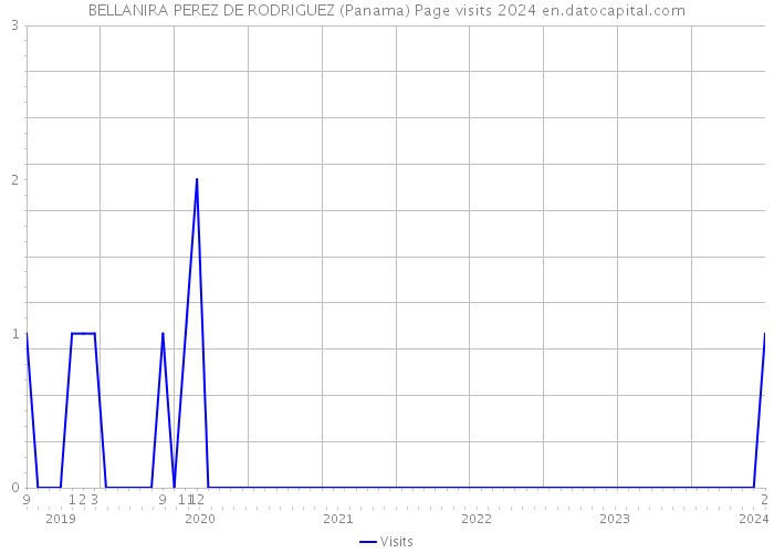 BELLANIRA PEREZ DE RODRIGUEZ (Panama) Page visits 2024 