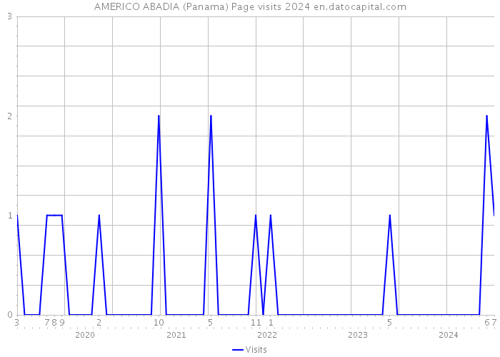 AMERICO ABADIA (Panama) Page visits 2024 