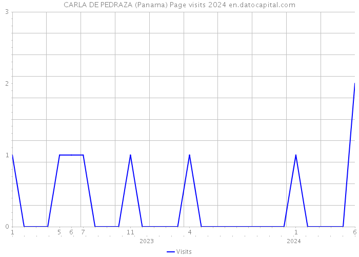 CARLA DE PEDRAZA (Panama) Page visits 2024 