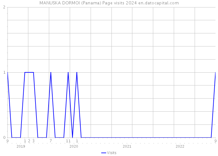 MANUSKA DORMOI (Panama) Page visits 2024 
