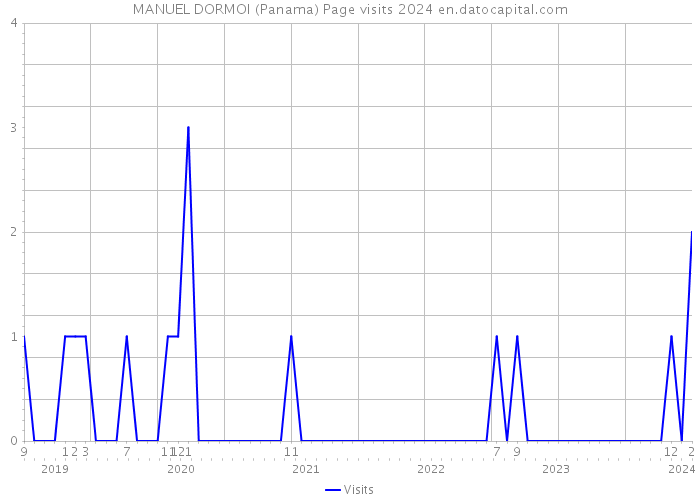 MANUEL DORMOI (Panama) Page visits 2024 