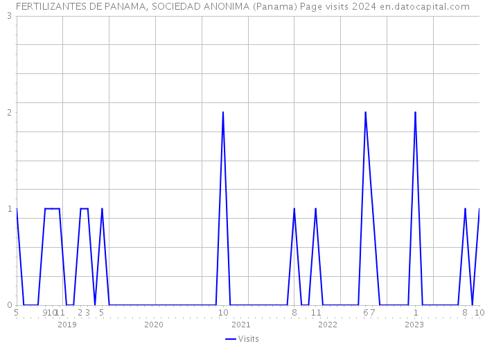 FERTILIZANTES DE PANAMA, SOCIEDAD ANONIMA (Panama) Page visits 2024 
