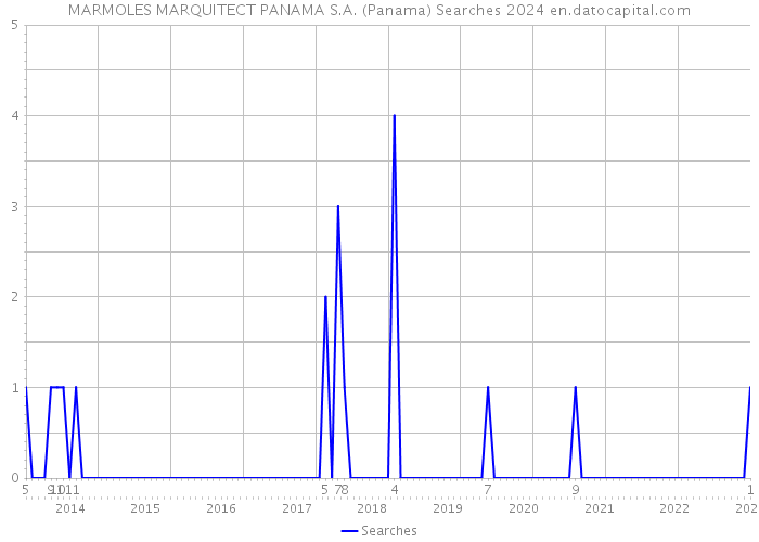 MARMOLES MARQUITECT PANAMA S.A. (Panama) Searches 2024 