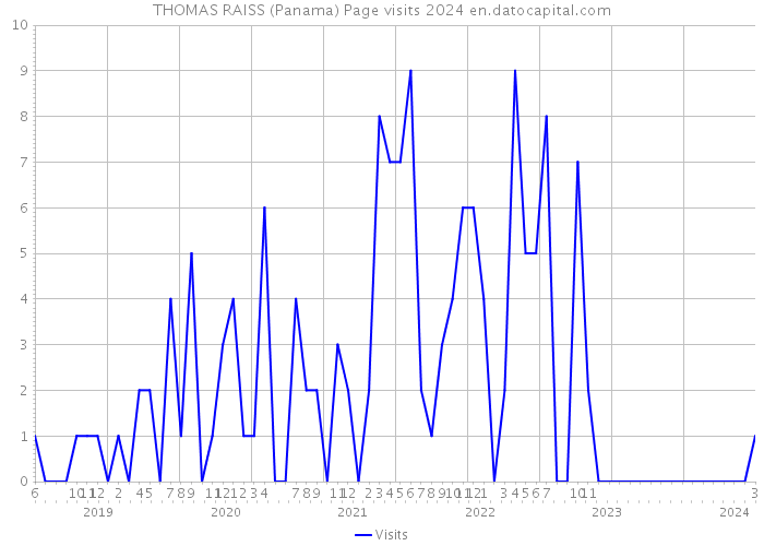 THOMAS RAISS (Panama) Page visits 2024 