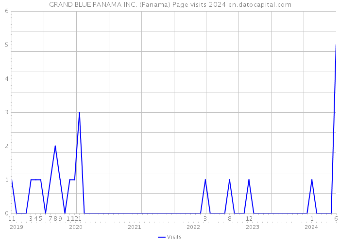 GRAND BLUE PANAMA INC. (Panama) Page visits 2024 