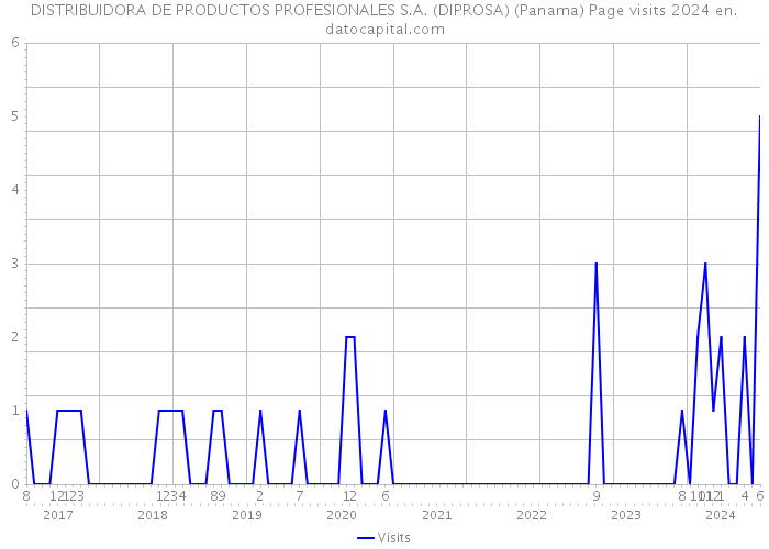 DISTRIBUIDORA DE PRODUCTOS PROFESIONALES S.A. (DIPROSA) (Panama) Page visits 2024 