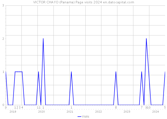 VICTOR CHAYO (Panama) Page visits 2024 