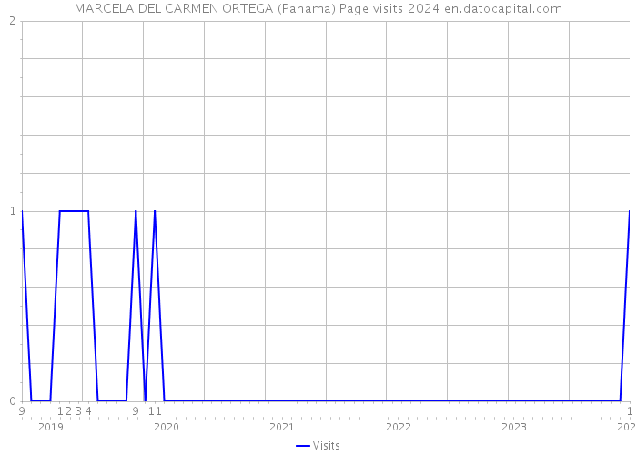 MARCELA DEL CARMEN ORTEGA (Panama) Page visits 2024 