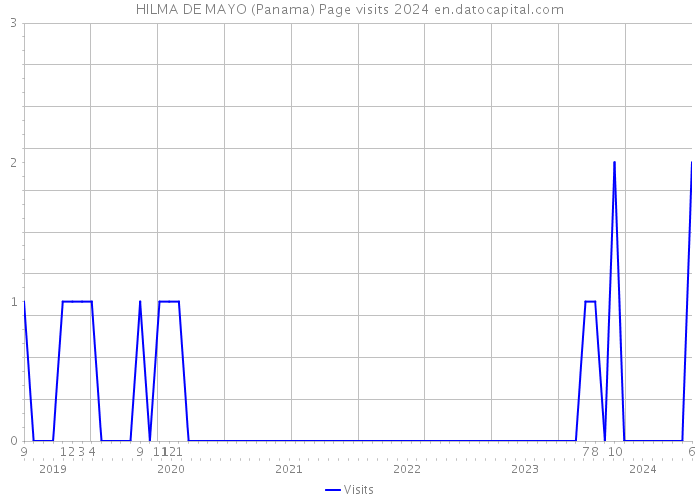 HILMA DE MAYO (Panama) Page visits 2024 
