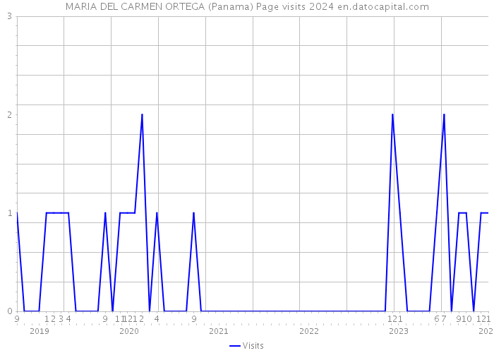 MARIA DEL CARMEN ORTEGA (Panama) Page visits 2024 