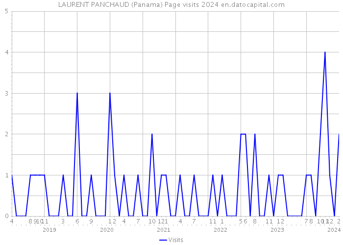 LAURENT PANCHAUD (Panama) Page visits 2024 
