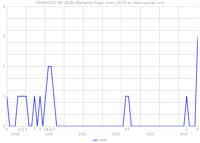 GRIMALDO DE LEON (Panama) Page visits 2024 