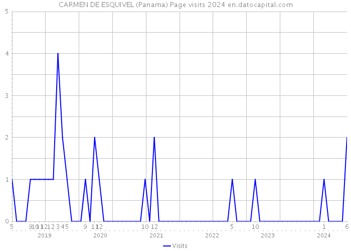 CARMEN DE ESQUIVEL (Panama) Page visits 2024 
