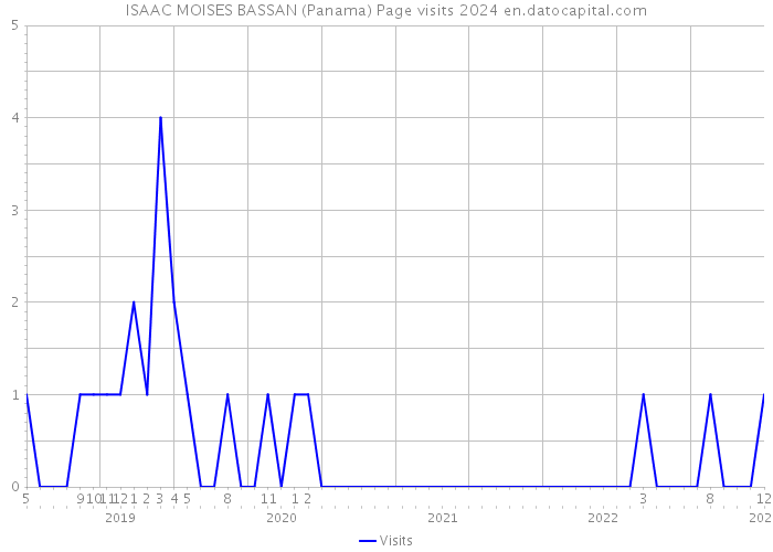ISAAC MOISES BASSAN (Panama) Page visits 2024 