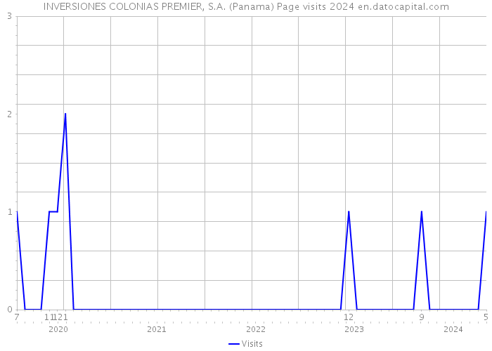 INVERSIONES COLONIAS PREMIER, S.A. (Panama) Page visits 2024 