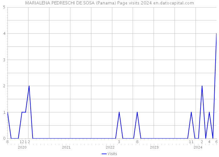 MARIALENA PEDRESCHI DE SOSA (Panama) Page visits 2024 