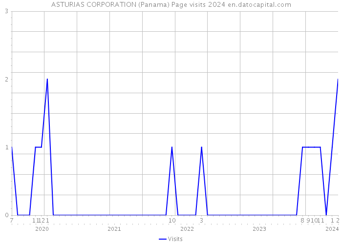 ASTURIAS CORPORATION (Panama) Page visits 2024 