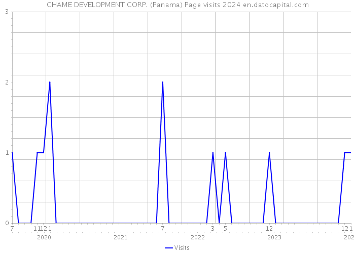 CHAME DEVELOPMENT CORP. (Panama) Page visits 2024 