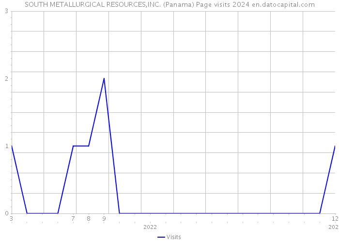 SOUTH METALLURGICAL RESOURCES,INC. (Panama) Page visits 2024 