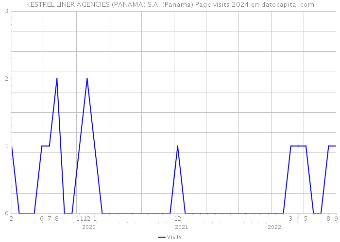 KESTREL LINER AGENCIES (PANAMA) S.A. (Panama) Page visits 2024 