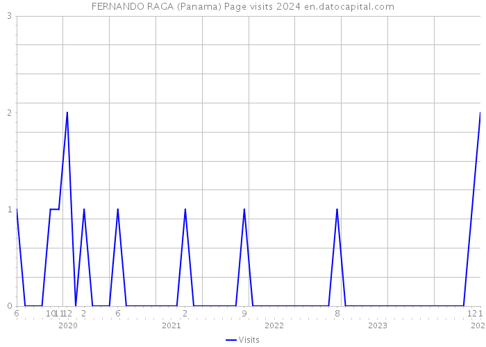 FERNANDO RAGA (Panama) Page visits 2024 