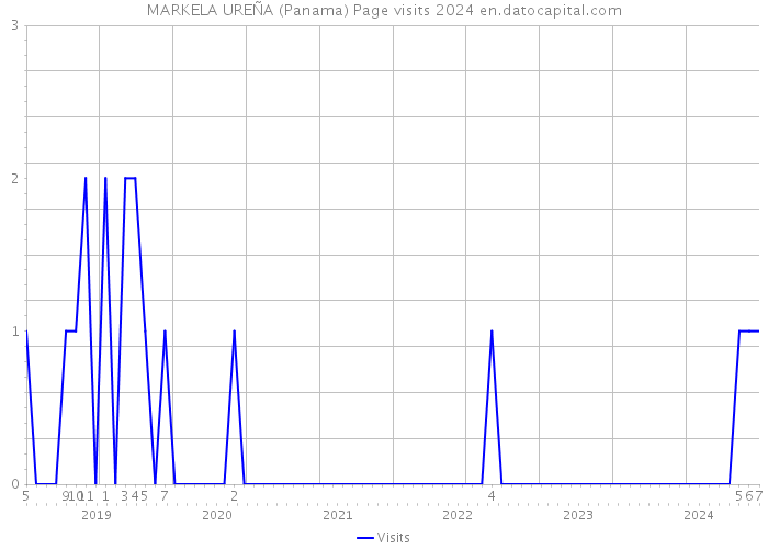 MARKELA UREÑA (Panama) Page visits 2024 